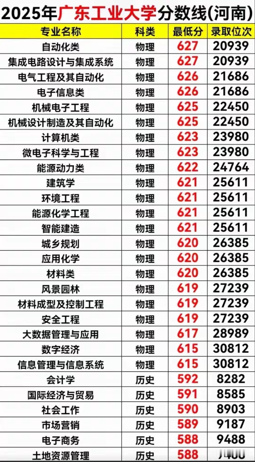 双非广东工业大学绝对是广东省实力低调的高校，以最新的2025河南省物理类本科一批