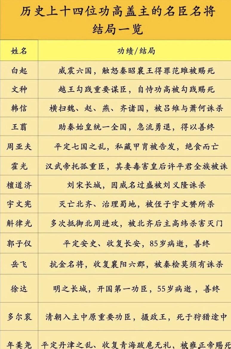 史上功高盖主的名将。结局