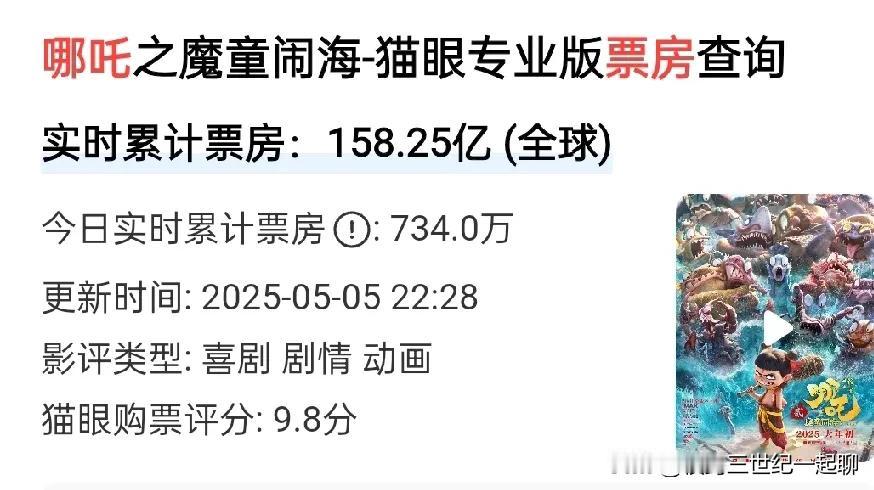 《哪吒2》票房收入超过158亿元超越《泰坦尼克号》难度越来越大我们发现《哪