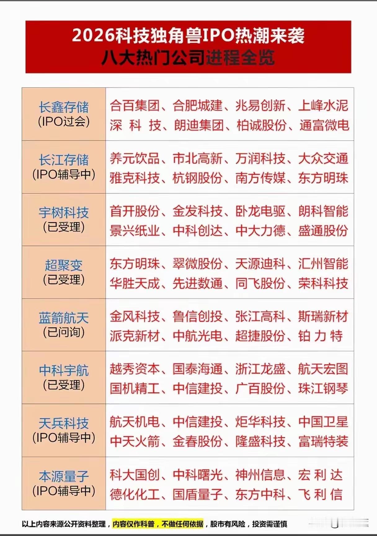 2026顶级科技独角兽集体闯关，下一波大行情来了资本市场最大的风口，永远跟