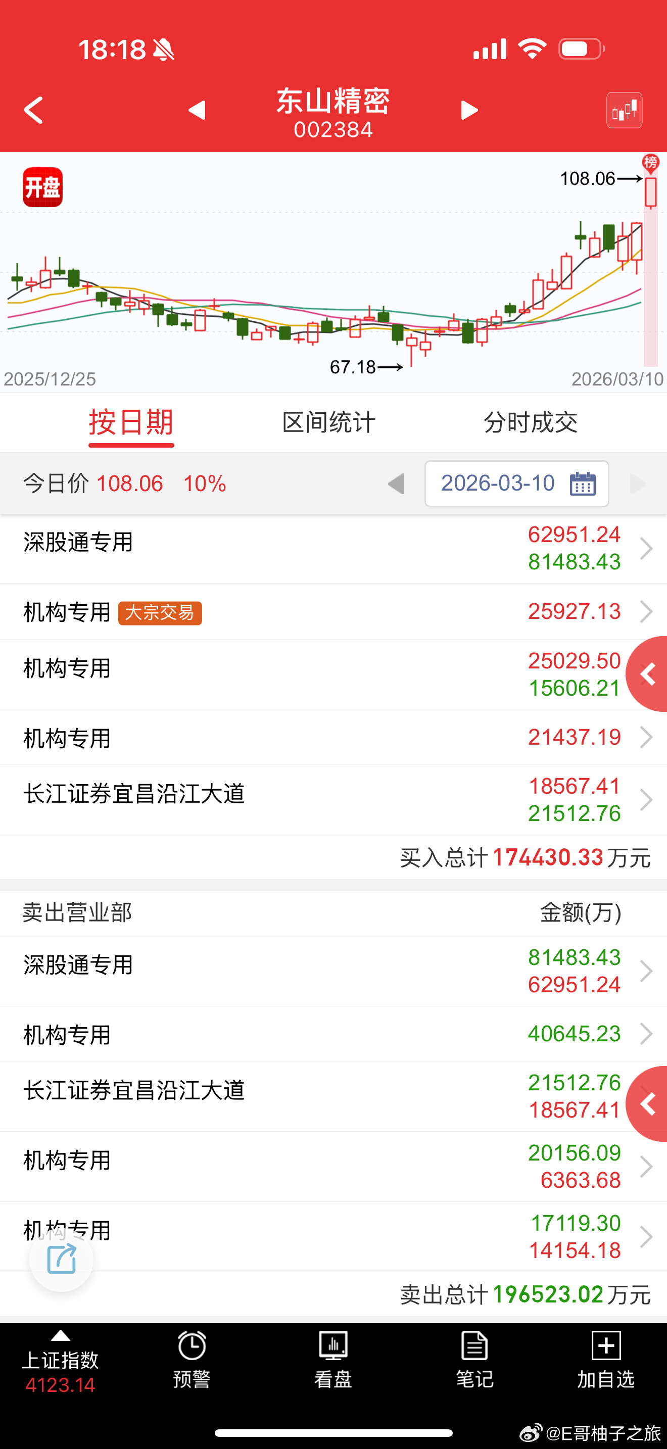 东山精密sz002384这个类似光模块的华工科技的补涨