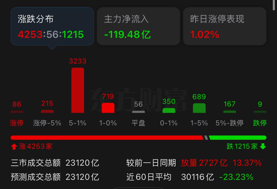 今日盘面走出冰火两重天的行情，上下半场走势截然相反。早盘指数持续承压下行，一路震