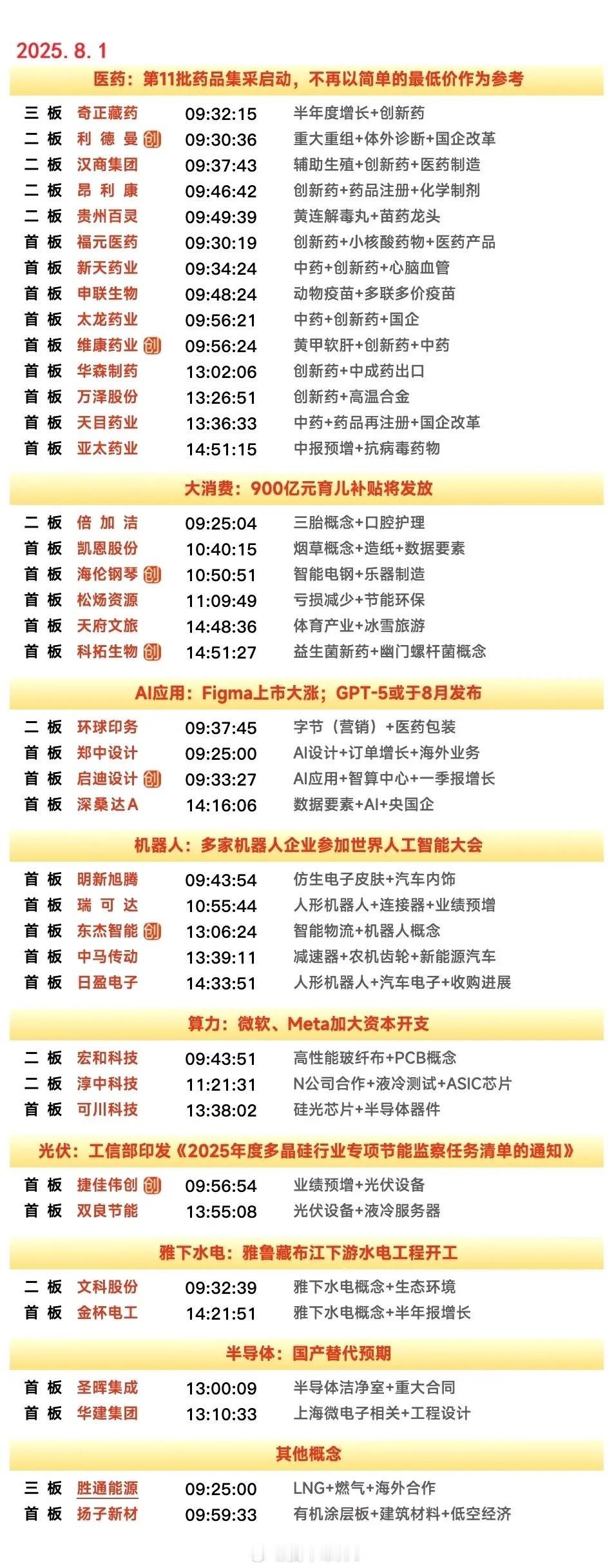 8月1日涨停复盘|医药持续活跃，光伏再度表现，AI应用午后大涨​​​
