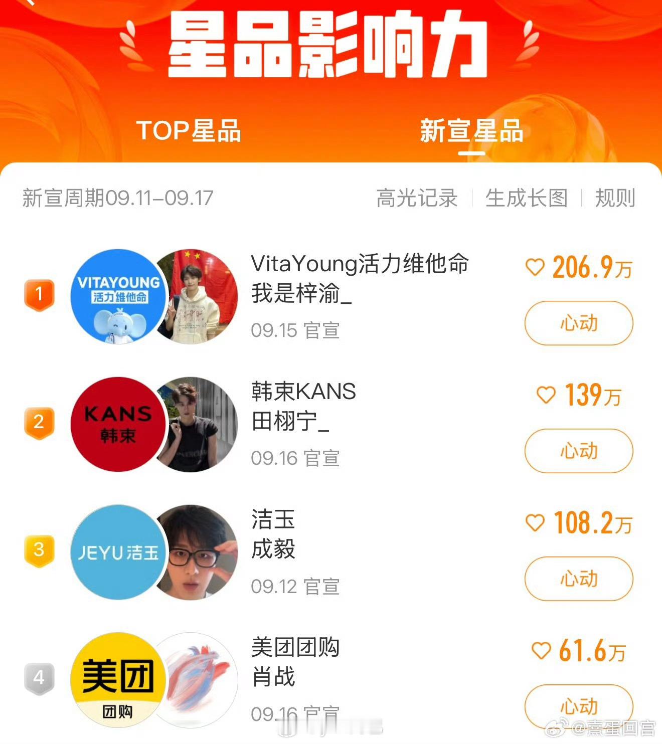 内鱼真的变天了现在所有榜单一二名都是6.0了​​​