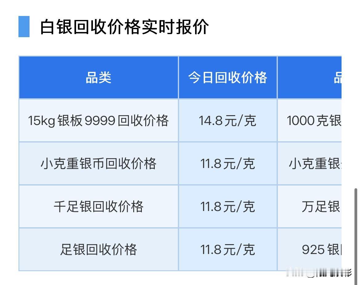 白银回收报价！2026年9月3日，星期四，农历七月二十二。那么来看看，今