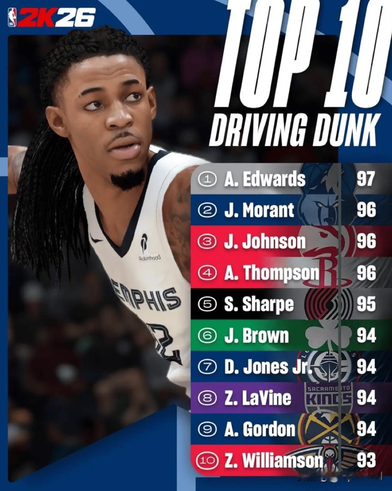 NBA2K今日官方更新社媒，公布了NBA2K26扣篮能力前十的球员，具体如下：