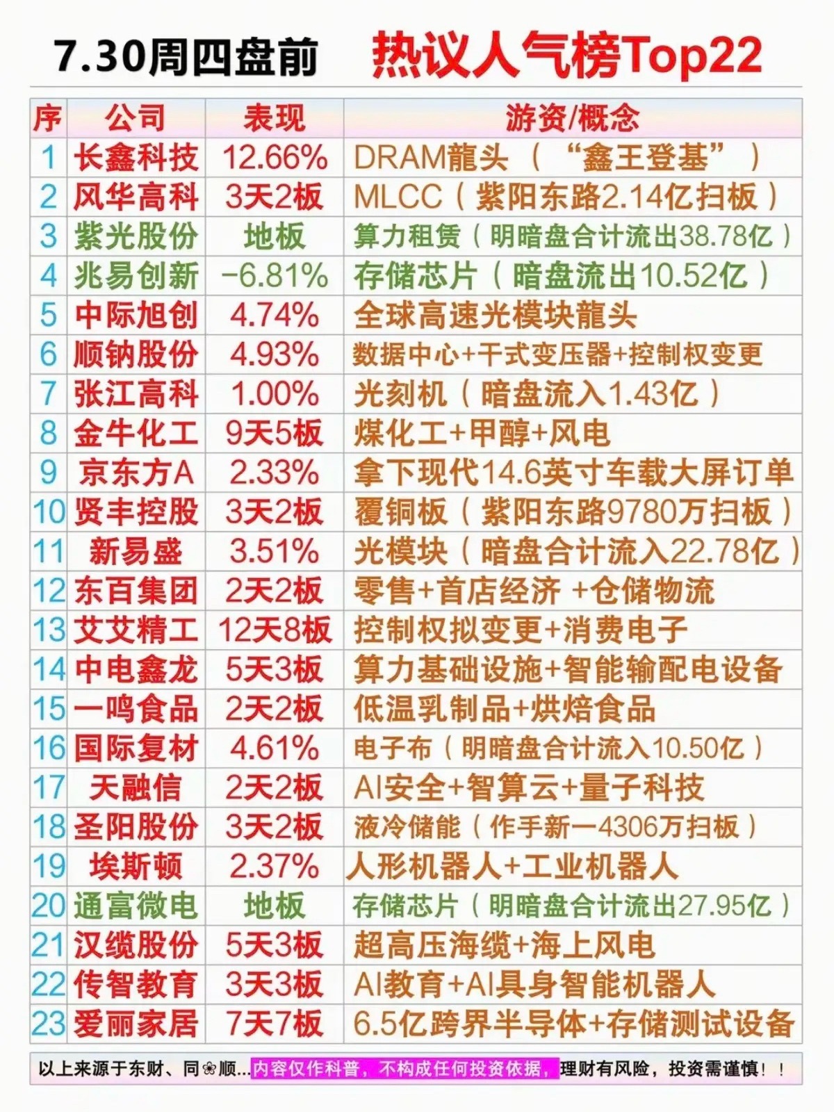 7.30周四市场热点方向+人气热度榜！