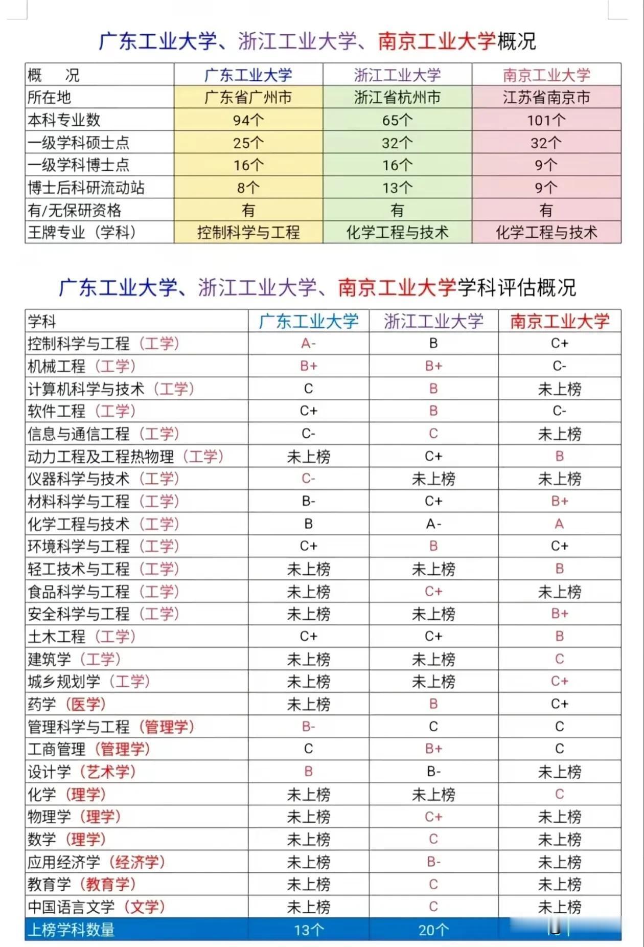 广东工大，浙江工大，南京工大，谁最有可能在2026年新一轮学科评估中脱颖而出？