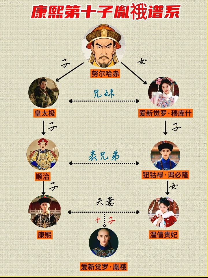 康熙儿子中出身仅次于太子，十阿哥胤䄉爱新觉罗·胤䄉，以下是关于他的介绍：出身背景爱新觉罗·胤䄉出生于
