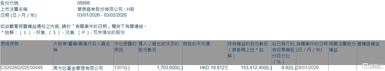 华泰证券(06886.HK)遭易方达基金减持170.36万股