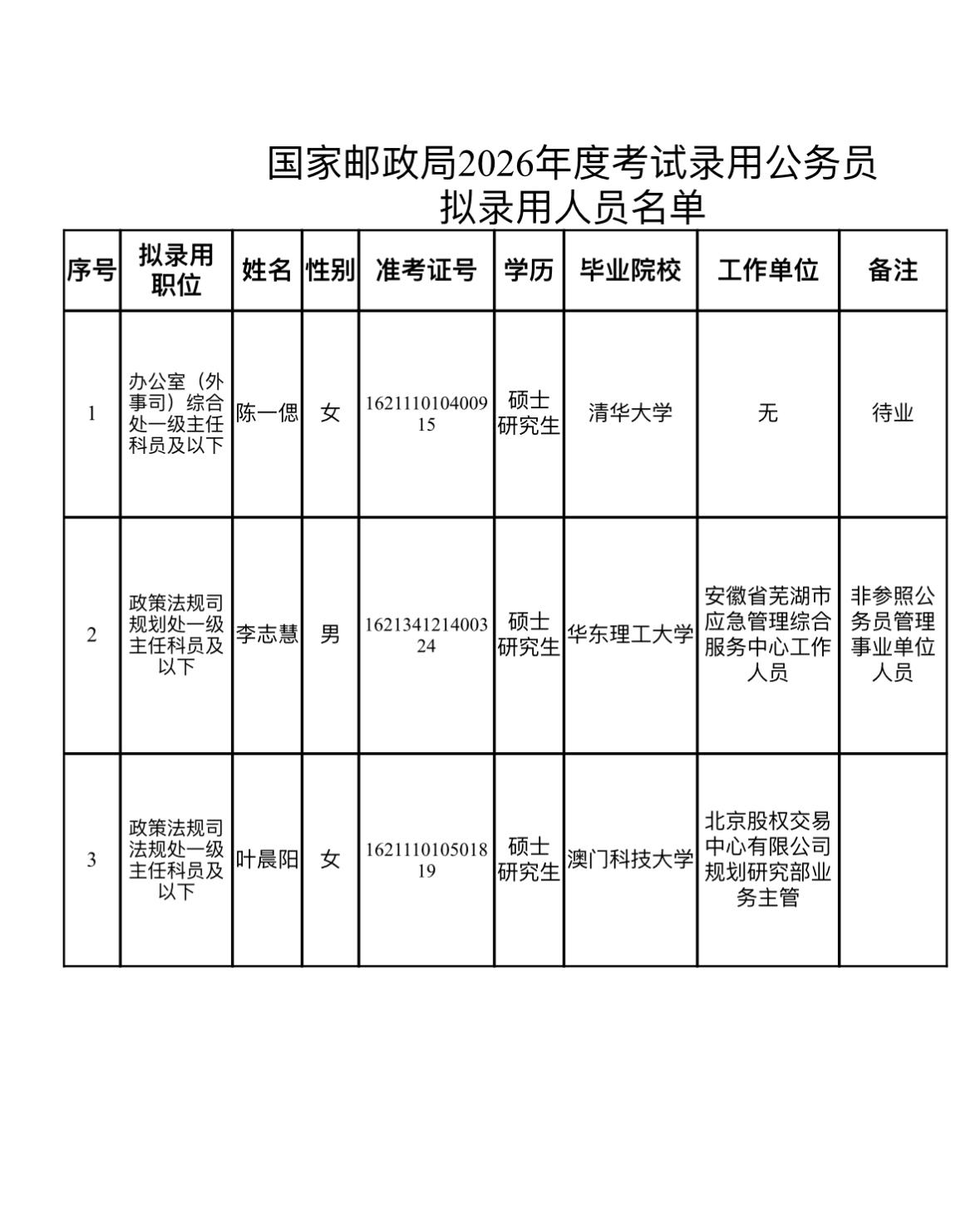 名单公示！国家邮政局2026年度录用公务员📌发布单位:国家邮政局人事司