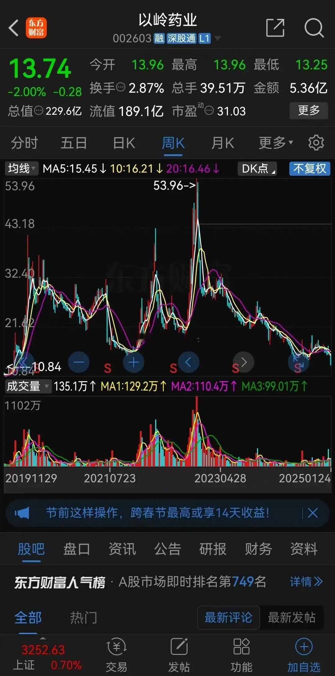 以岭药业这两年股价跌得太惨了！自2022年股价见顶53.96元以后，这两年一直单