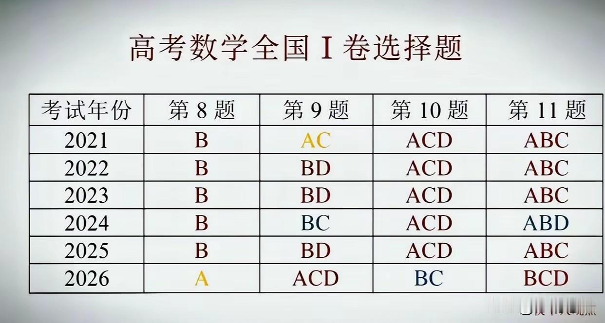 今年高考开始之前，有多少考生看了这个？都说今年高考数学I卷是在反套路、反刷题、