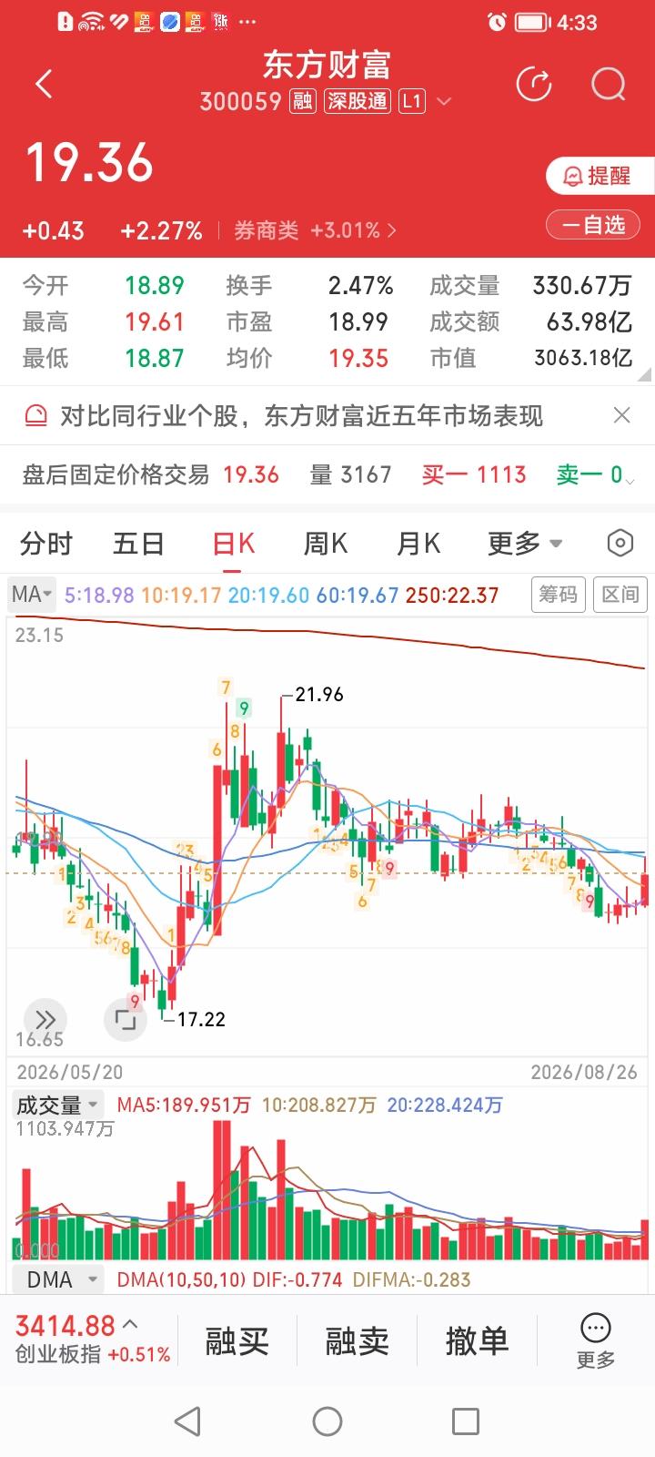 好汉不提当年勇，东方财富完败国泰海通！东方财富今天收盘上涨2.27%，在十只头