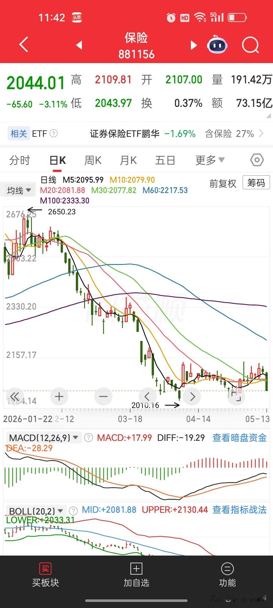 保险板块：磨底整月，向下破位如期上演！关键节点已给出答案昨天咱们还在聊保险