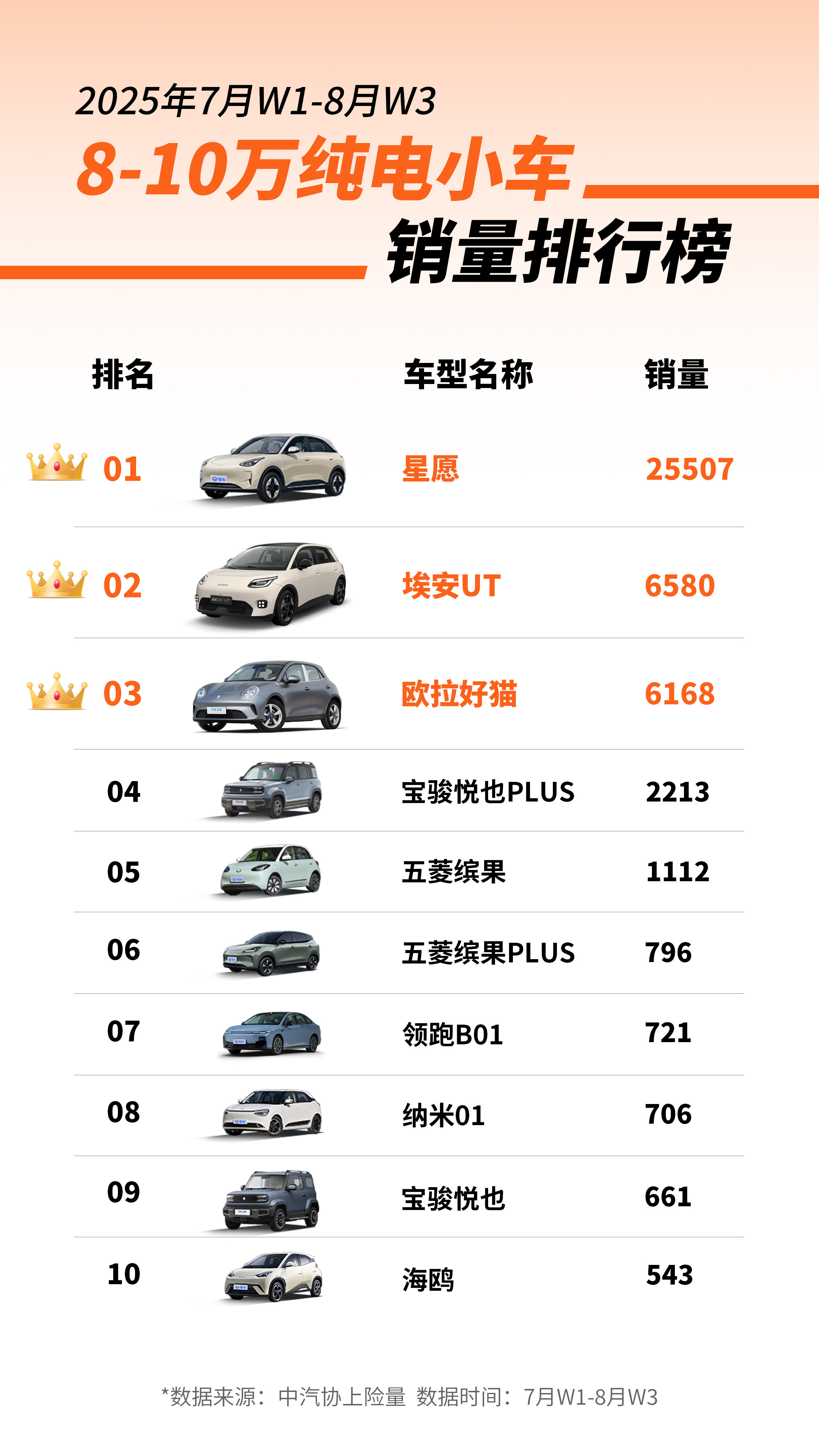 2025年7-8月，8-10万纯电小车销量排行榜出炉7万舒适好停爆款埃安UT稳