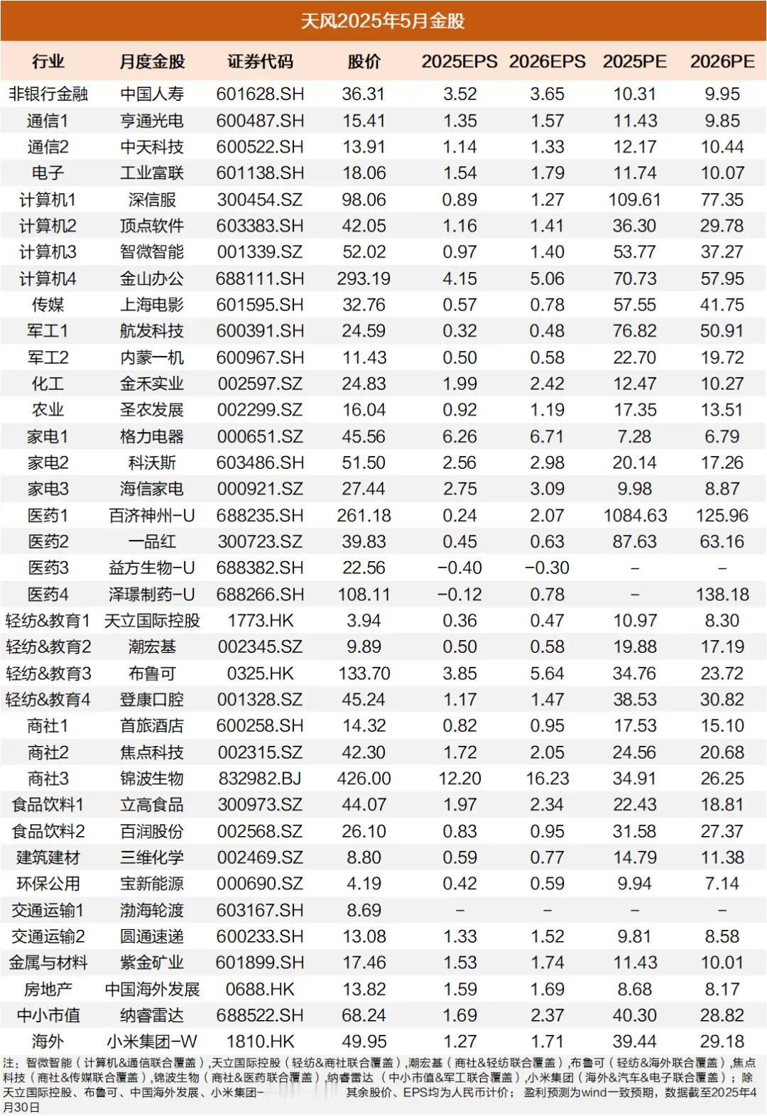 TF•五月金股