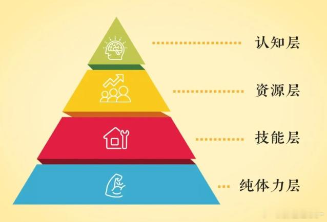赚钱是分层的，一个人干得累不累、赚得多不多，就看他处于什么层次。搞清楚这几个底层