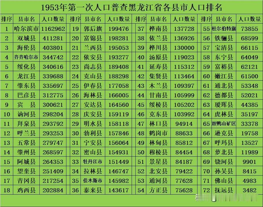 1953年第一次人口普查黑龙江省各县市人口排名。注意，第一次人口普查是1953年