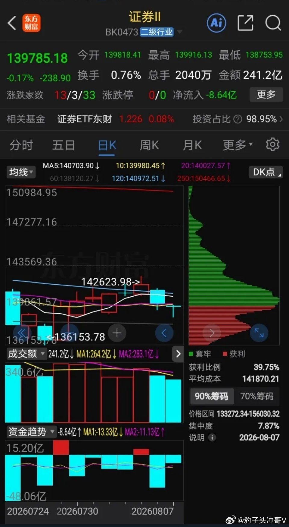 证券板块走势和大盘背离，证券板块什么时候走牛？近期盘面出现极具反差的背离行情：大