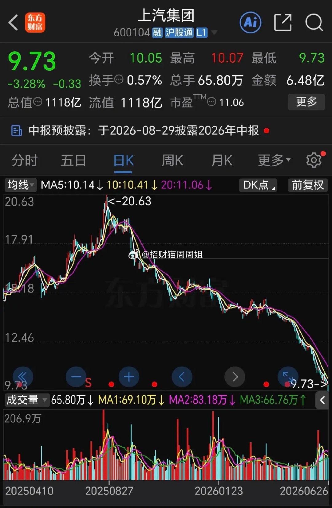 我一个同事，在2018年高位29块多钱买了上汽集团，买后就被套牢了。后来拿了几年