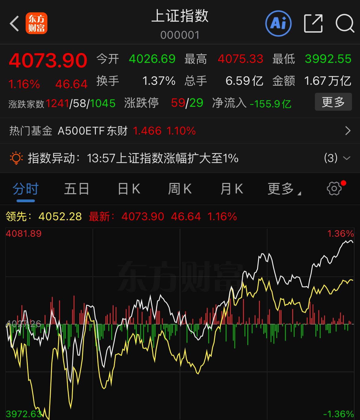 回顾近三个月整整65个交易日，今天是少见的大资金砸盘但指数收红的一天，说不上该欣