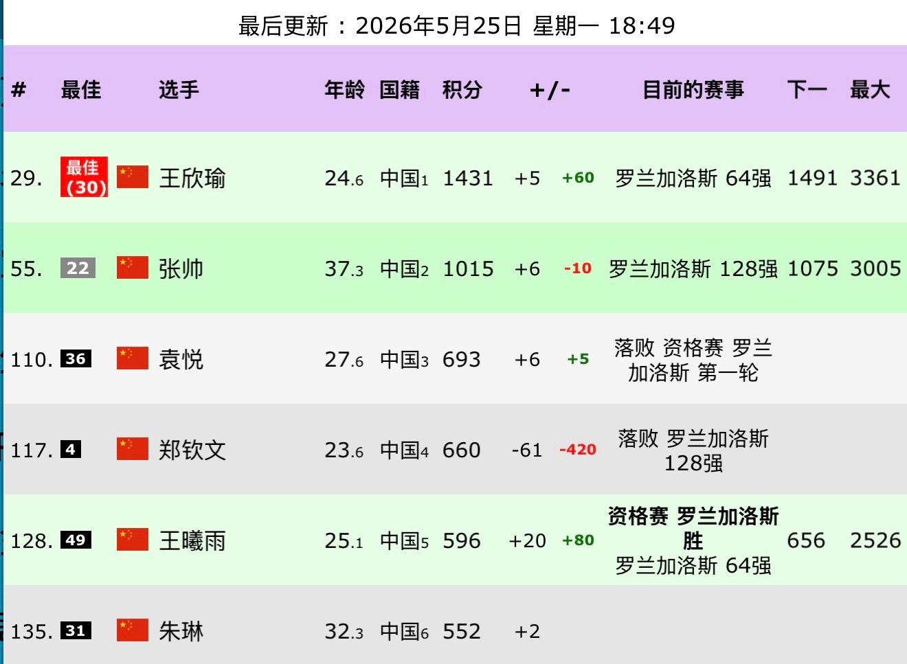 郑钦文排名跌出前100没能保住去年8强分数，郑钦文的即时排名已经跌出top10