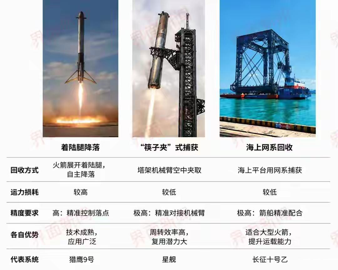 中国并未盲目照搬SpaceX，而是另辟差异化路径，不追求火箭的完美定点着陆，而是