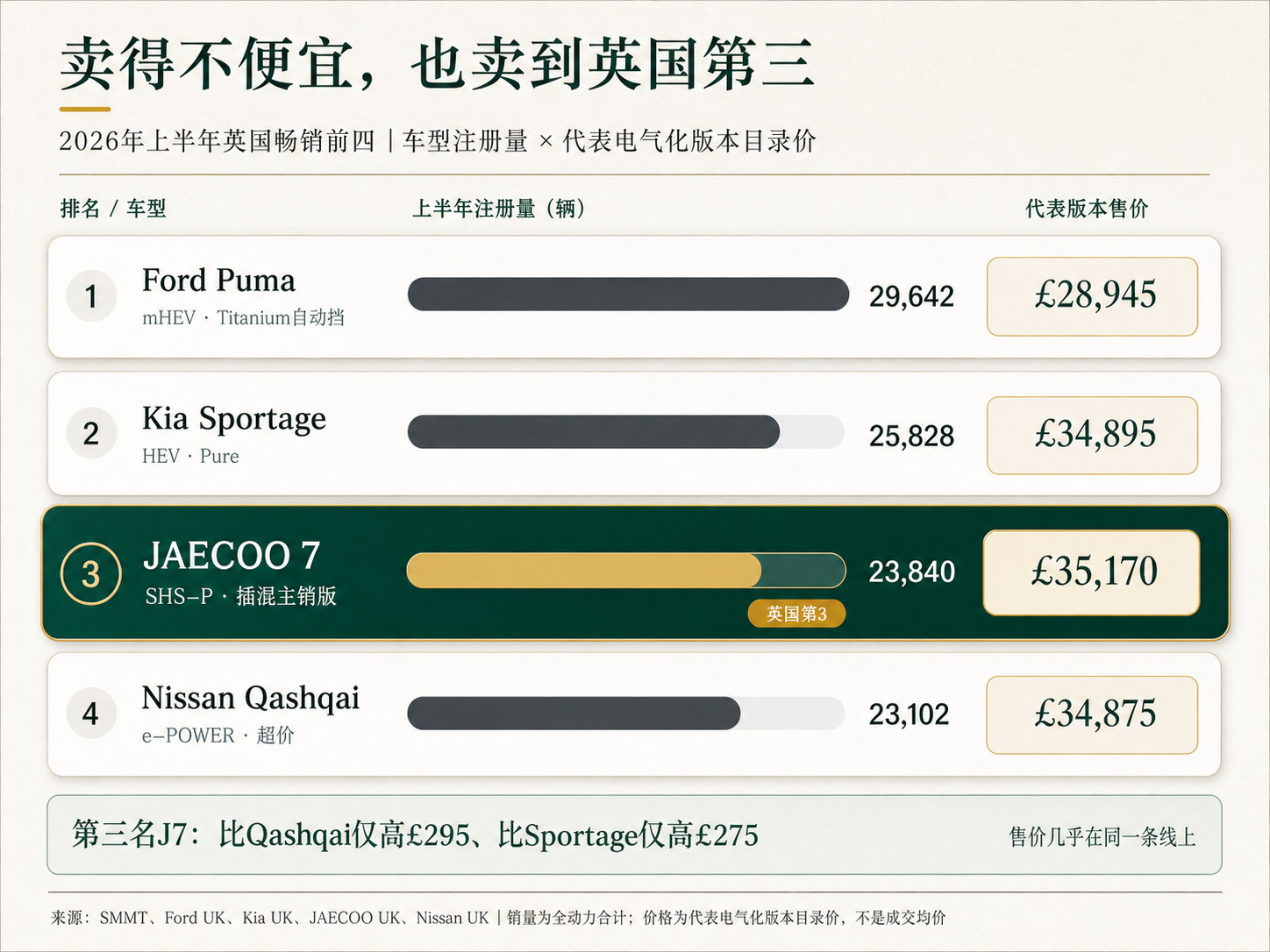 前两天，在奇瑞全球累计销量突破2000万辆的活动上，尹同跃说：“2000万辆之后