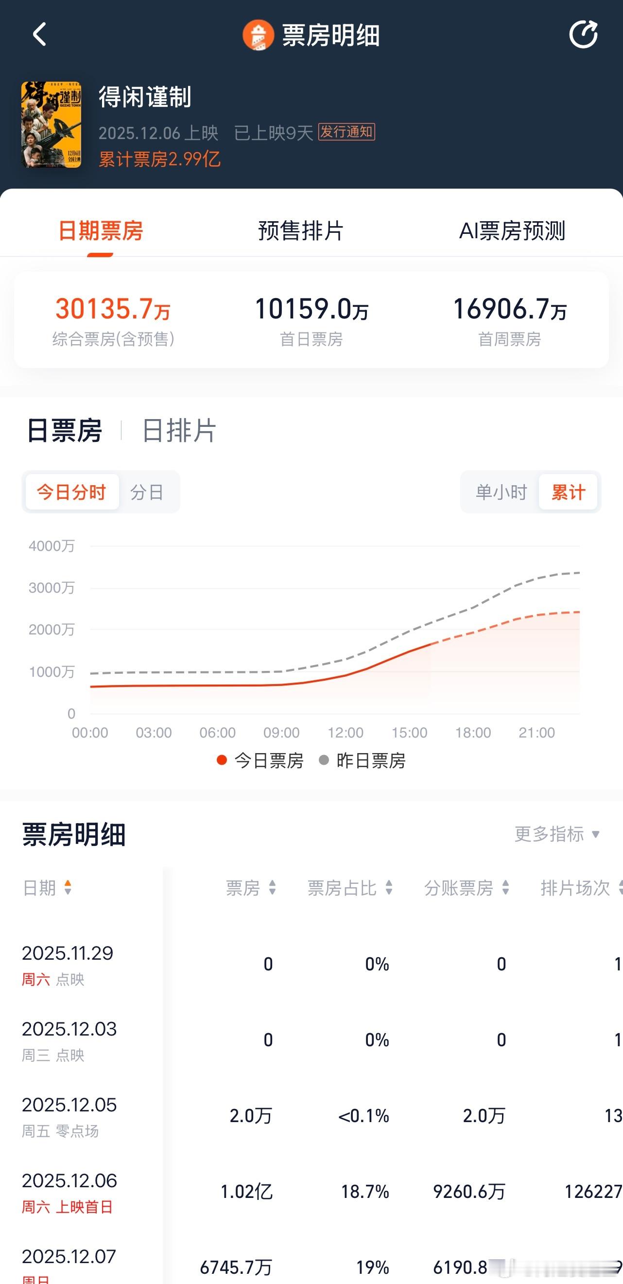 肖战的得闲谨制票房破3亿了，肖战这样理解得闲谨制
