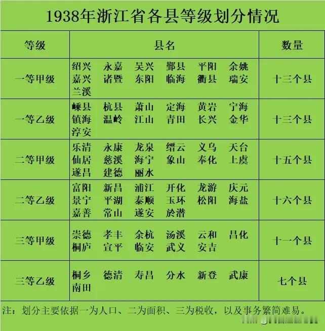 1938年浙江省各县等级划分情况。当时划分各县等级的主要依据一为人口、二为面积、