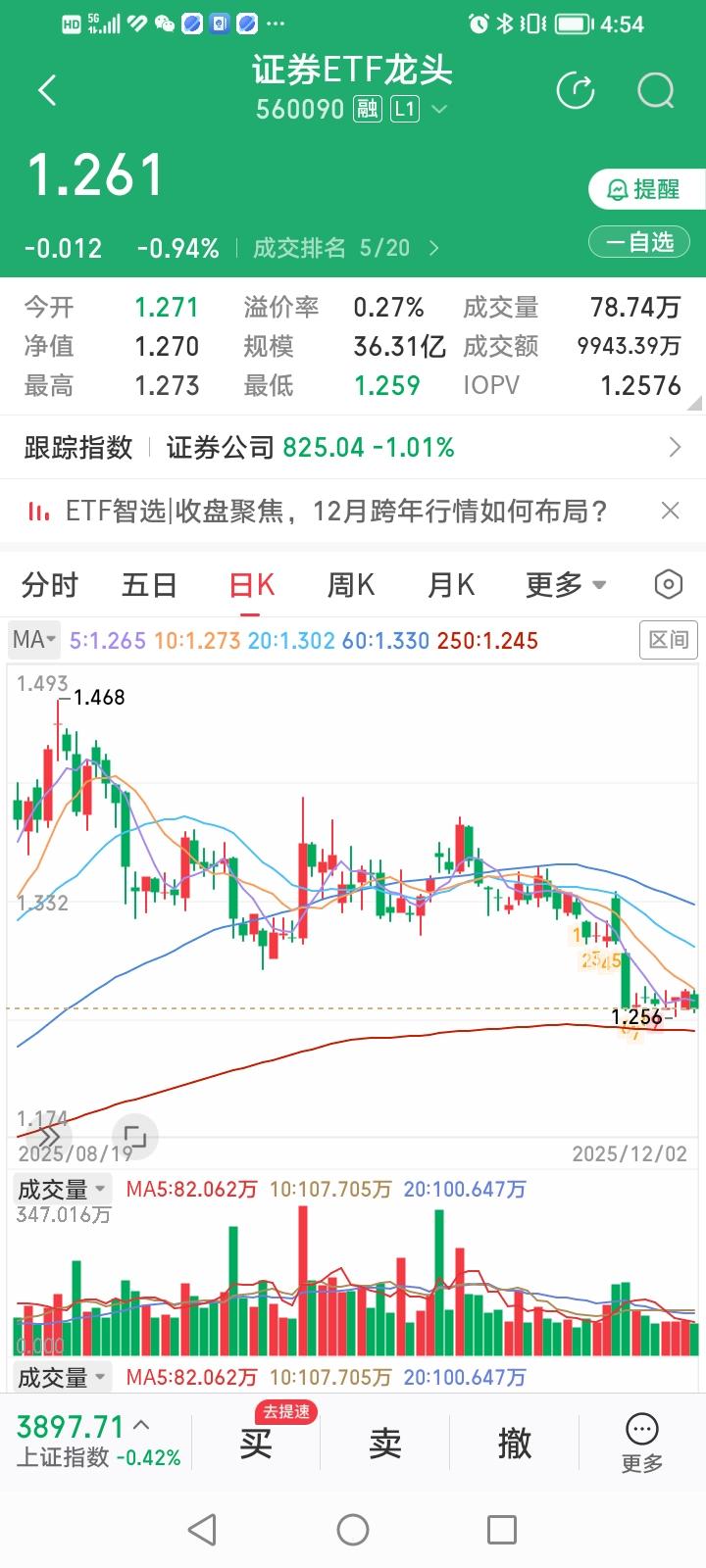 券商ETF龙头（560090）能建仓了吗？明天准备逢低分批进点券商ETF龙头了。