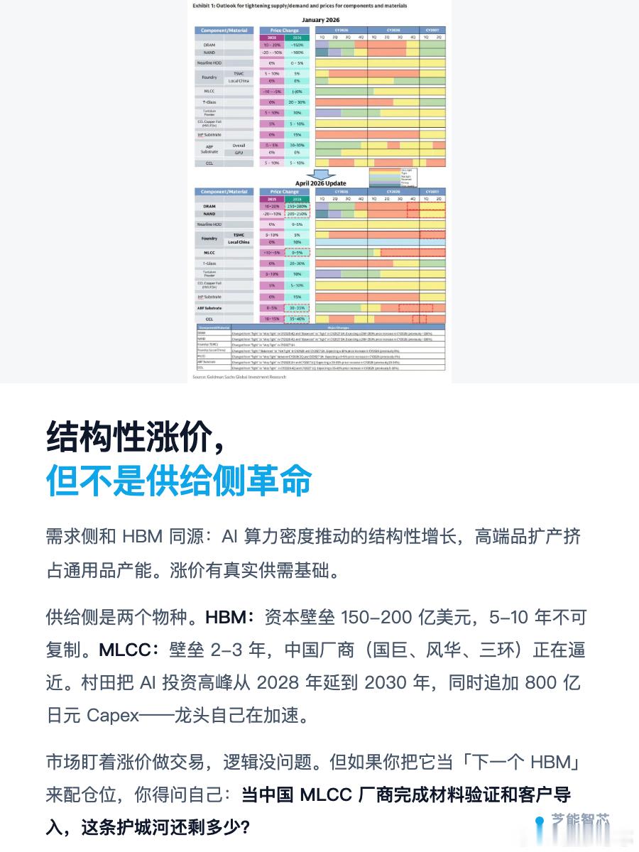 高盛把高端MLCC称作下一个HBM，受AI服务器需求拉动，村田、太阳诱