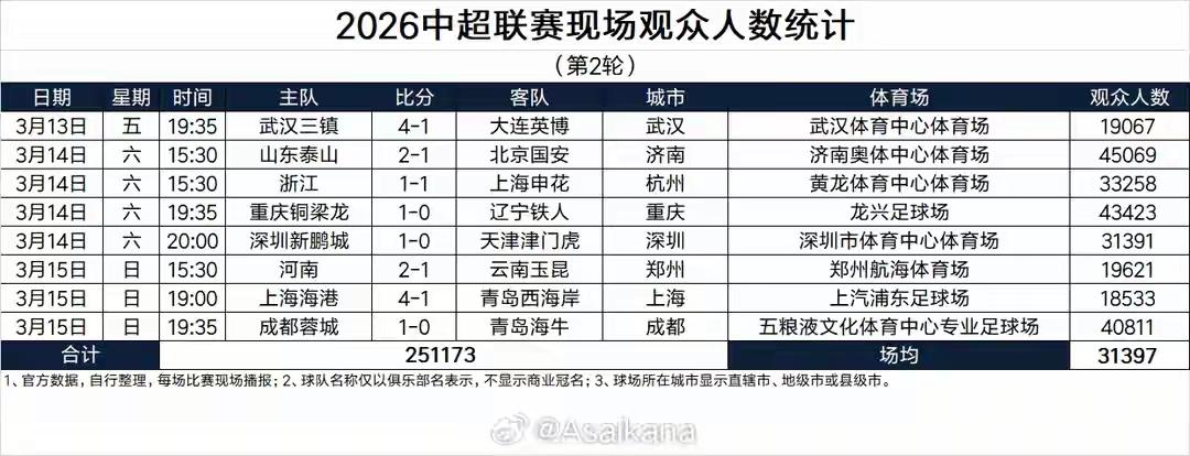 上海海港球迷真的应该多去球场看看，周日晚上7点的主场比赛，又不是工作日，又不是工