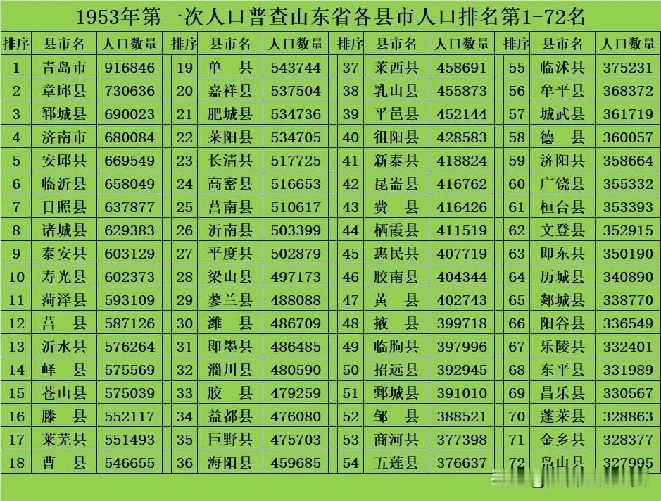 1953年第一次人口普查山东省各县市人口排名。当时的山东省共有140个县市级单位