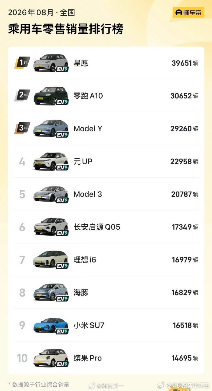 2026年8月汽车销量前十名全是电车，燃油车真卖不动了！#燃油车真卖不动了吗#​