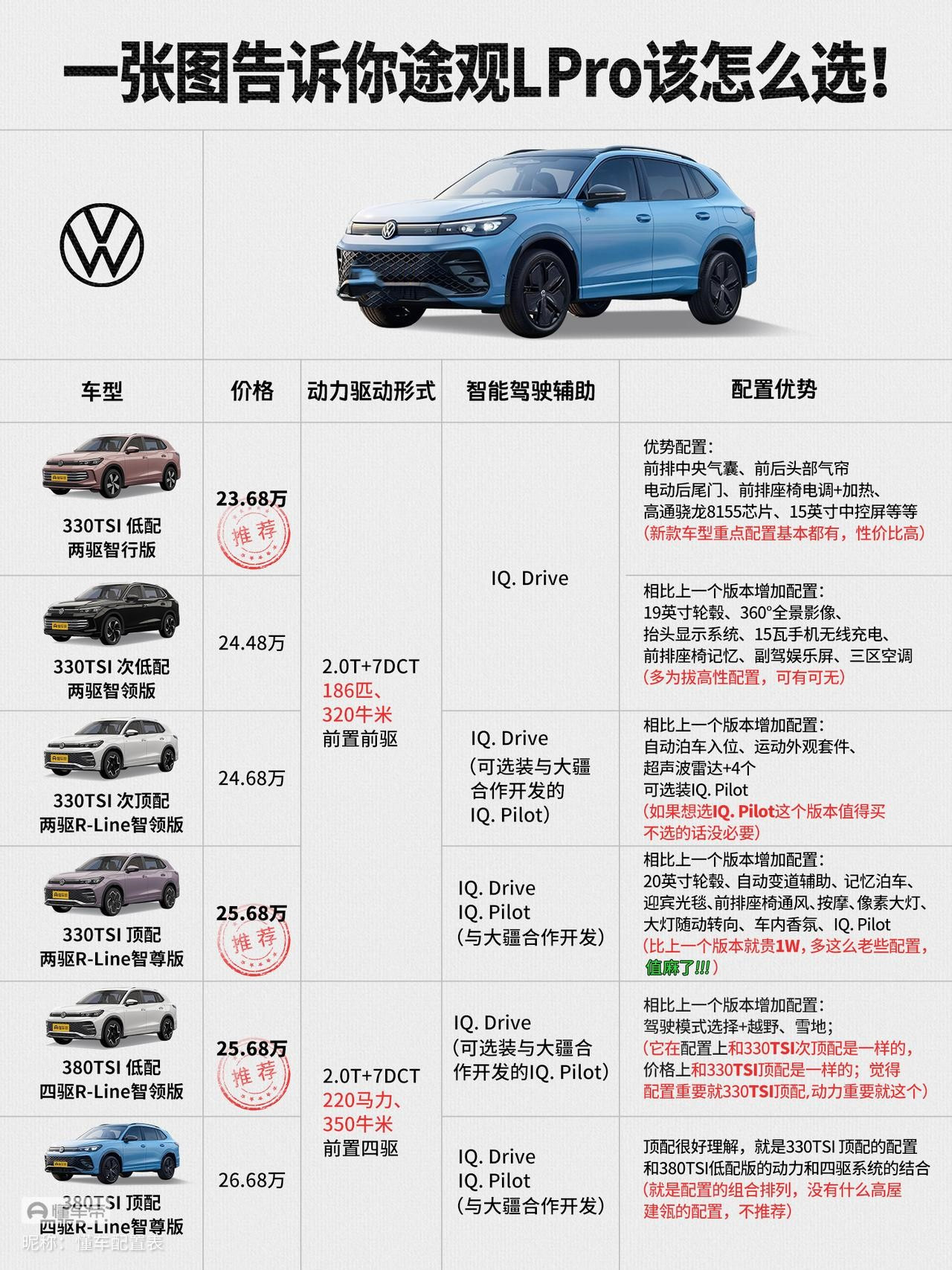 一张图告诉你途观LPro该怎么选！