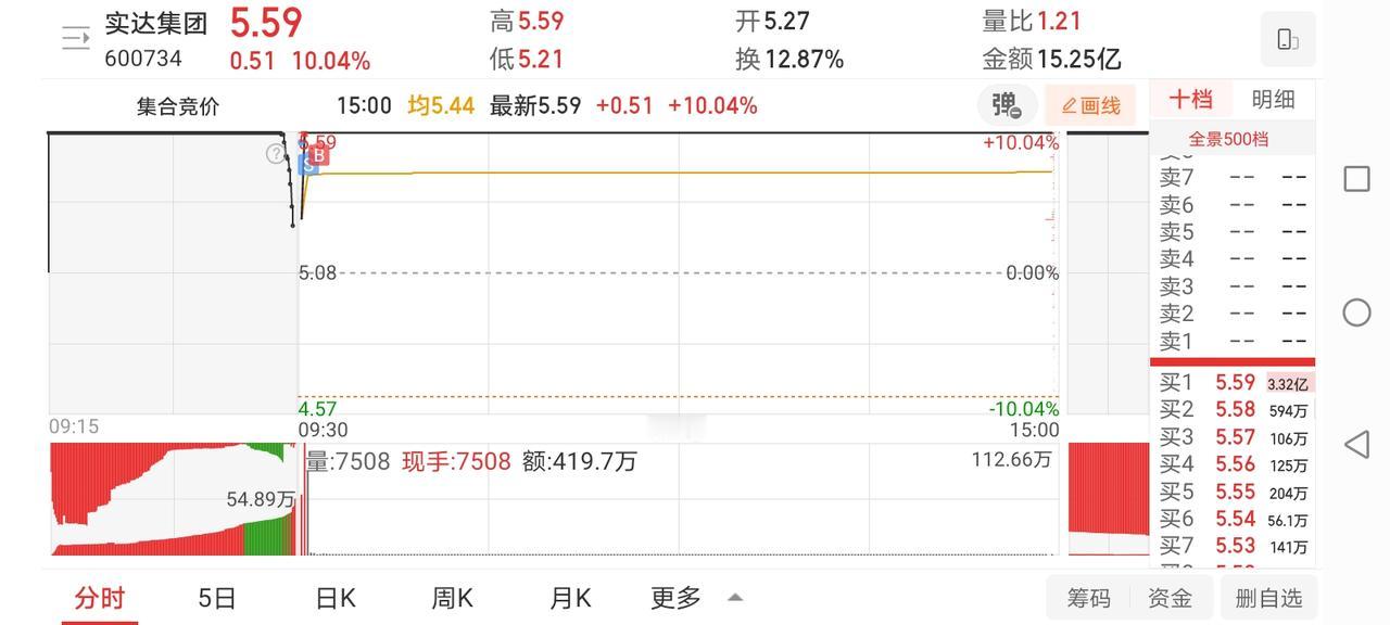11月25日实盘：乌龙指的心情比吃个地板还难受！1、实达集团实达竞价高开