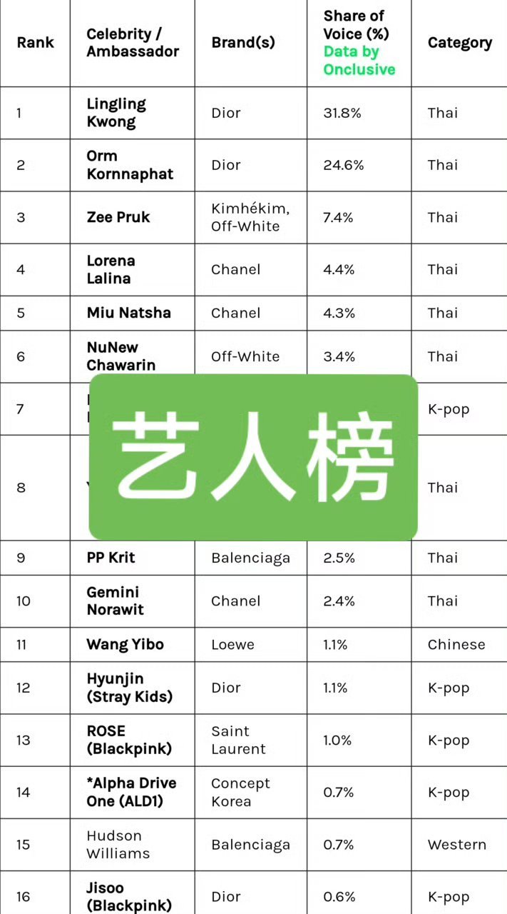 时装周瞩目艺人TOP10这个榜单把王一博开除了！哈哈哈哈哈哈你们那个榜一大哥，在