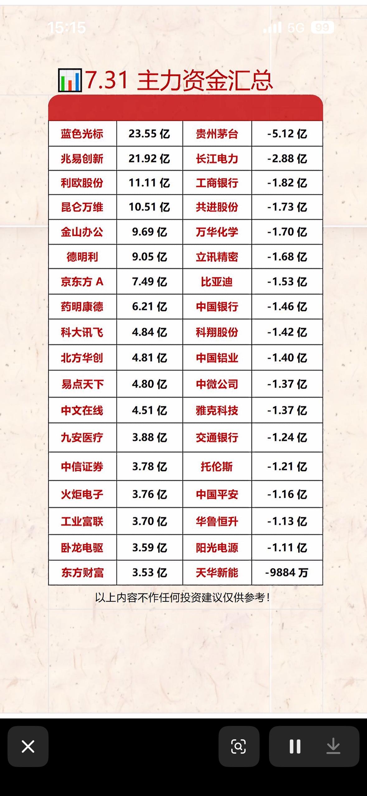 7.31主力资金汇总，看哪些股票被大资金青睐！7.31主力资金汇总出来啦，这