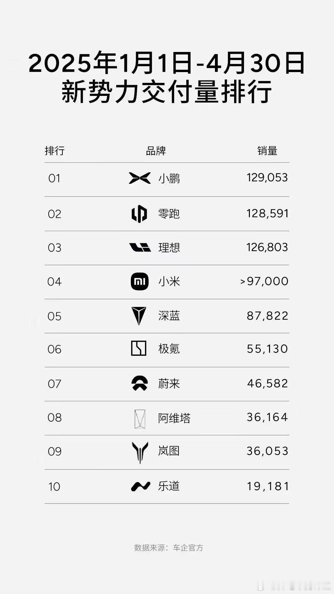 今年暂时还是小鹏第一但前三名差距越来越小新能源大牛说新能源汽车小鹏汽车理想汽车零