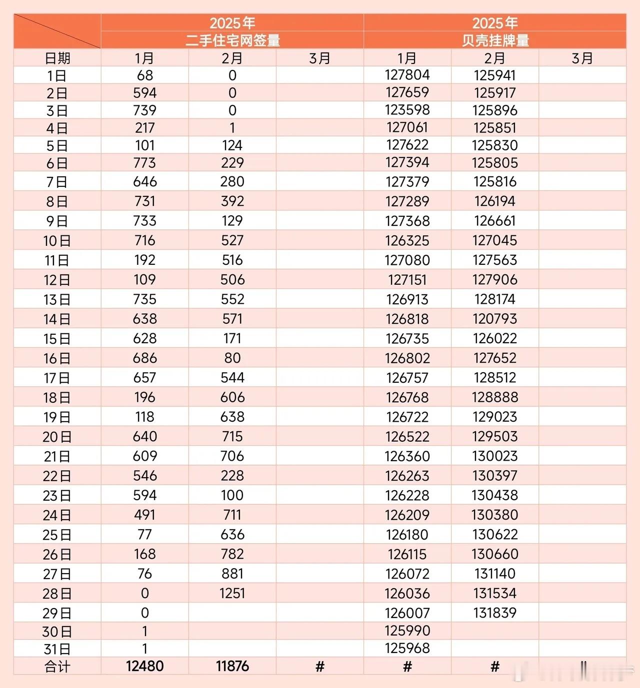 3月1日，贝壳找房挂牌在售房源131839套，比昨日增加305套，近7天降价房源