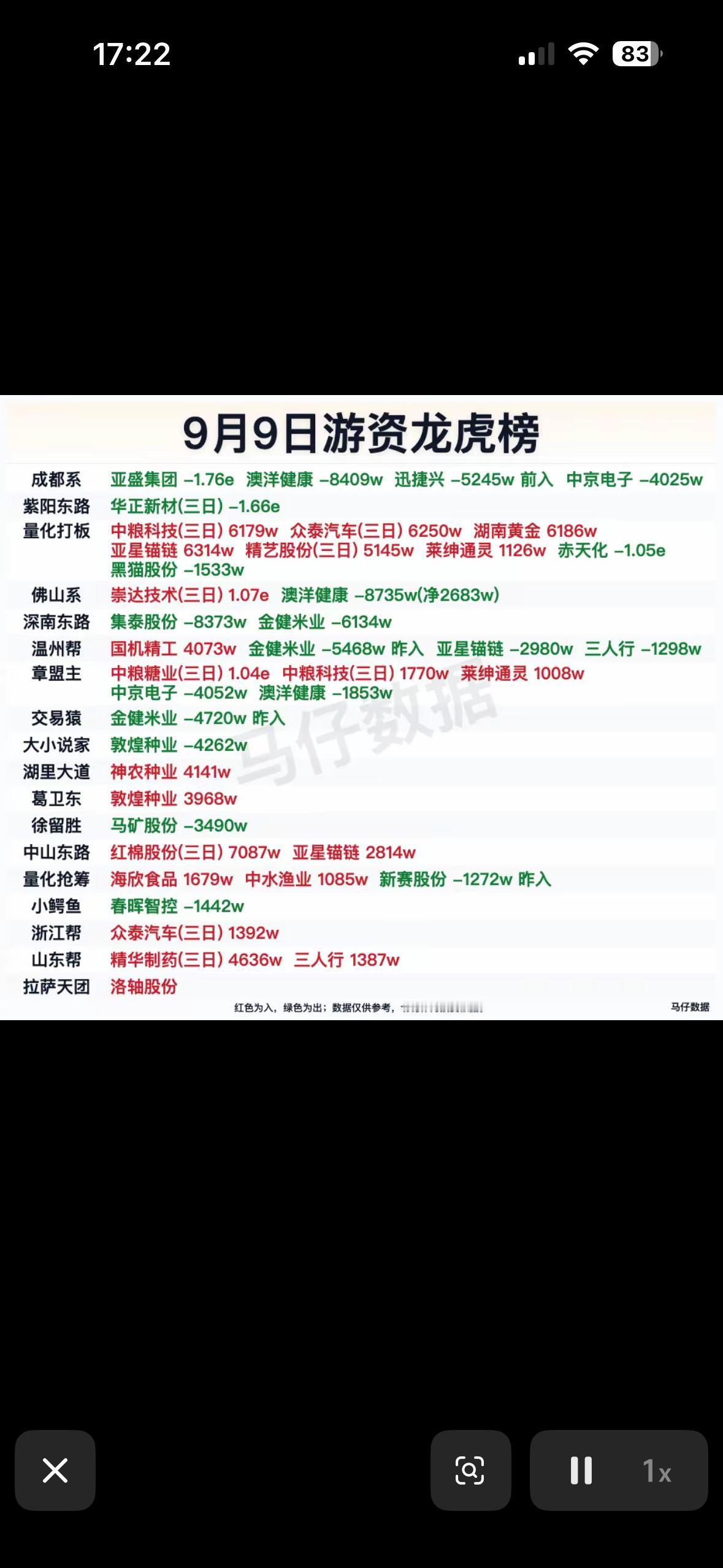9月9日游资龙虎榜9月9日的游资龙虎榜看点真的挺分裂的，一边是北交所的杰锋动