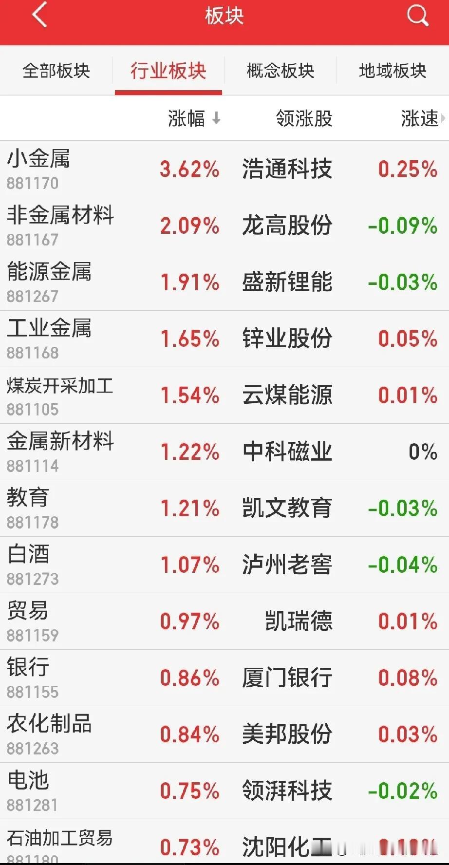 今天能收大阳线吗？上午的盘面，总感觉差点意思，看看板块涨幅（下图），全卖开了散