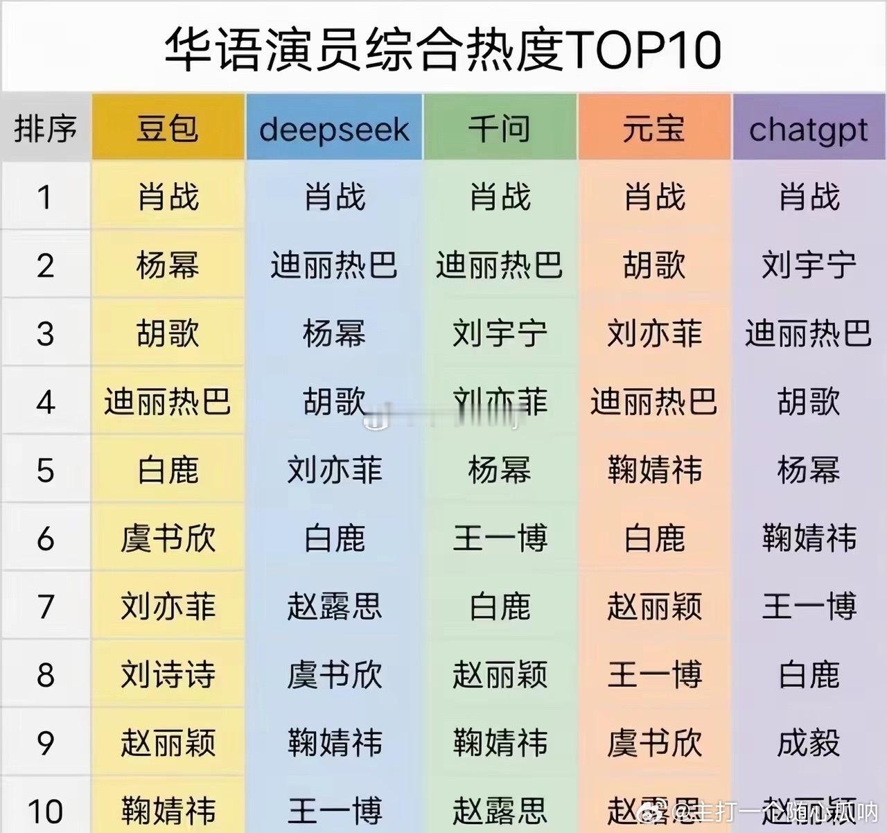 肖战登顶各大主流AI华语演员综合热度排名榜榜首
