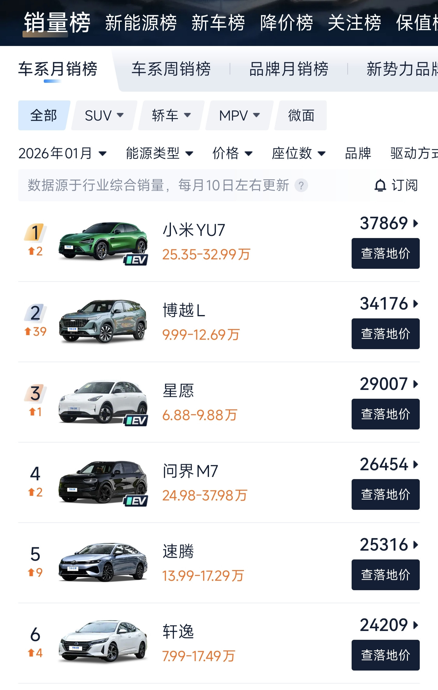 1月销量小米YU7是真猛啊，真是订单多到发愁；奥迪Q5和大A6子，丝毫不受即