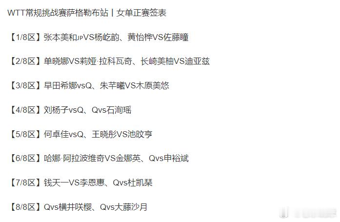 热点解读wtt常规挑战赛萨格勒布站【女单正赛签表】这次女单正赛还是有的看的，木