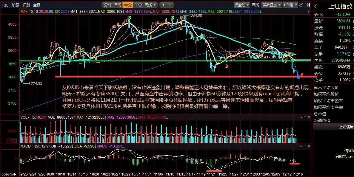从K线形态上分析，今天沪指显然是选择方向了，开盘15分钟直接跌破3859关键颈线