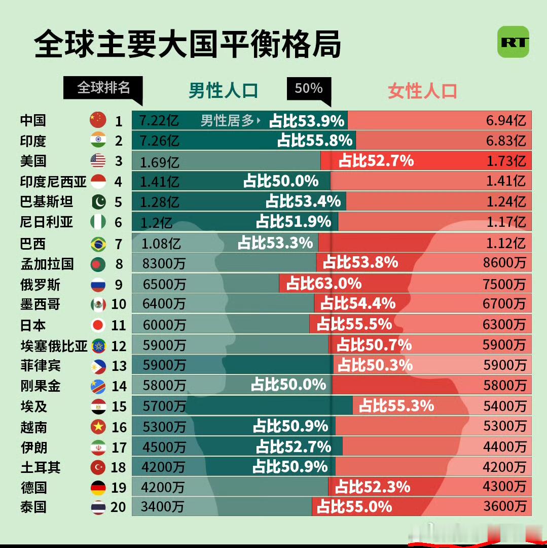 俄罗斯男性锐减2020年俄罗斯总人口约为1.46亿人，男性占比46.3%，