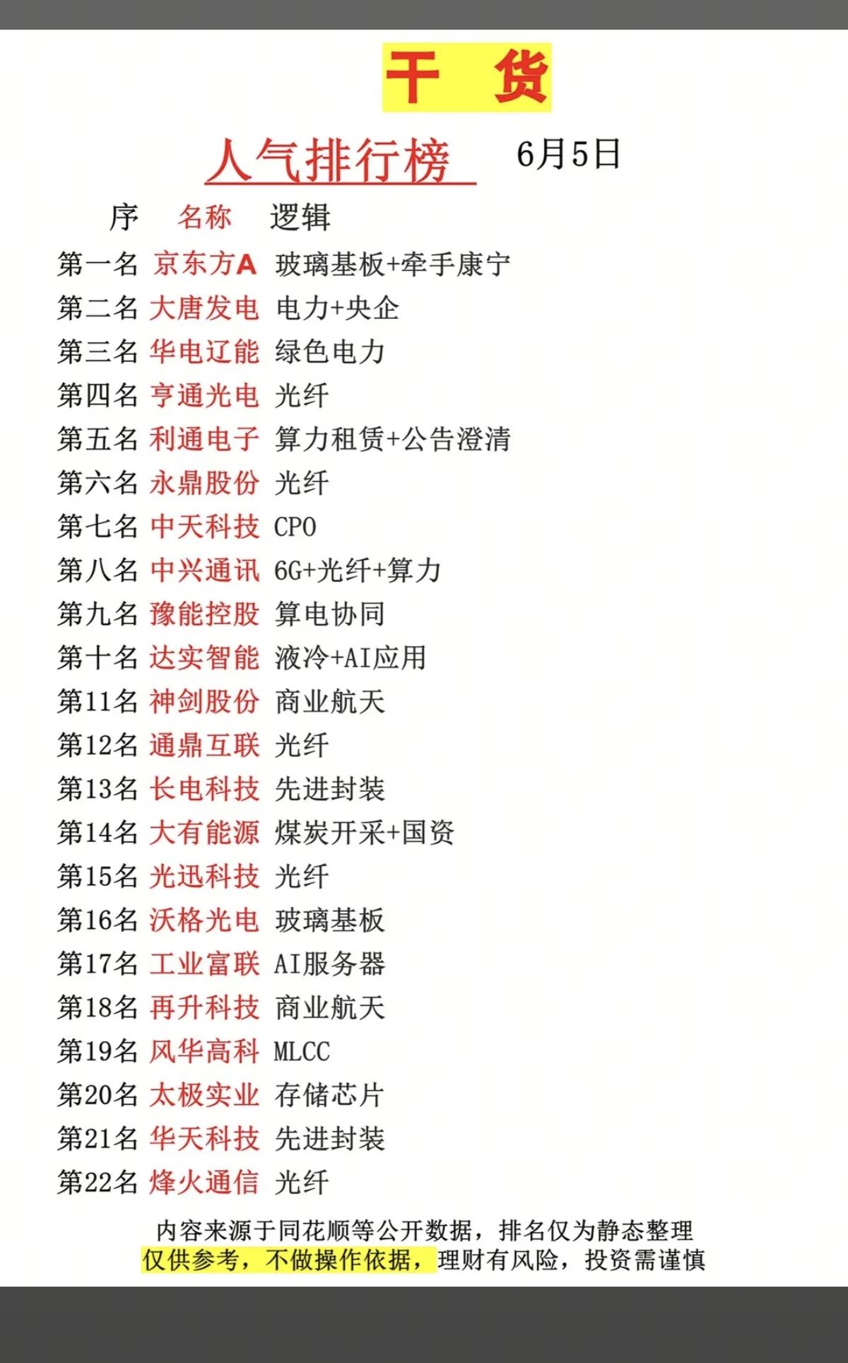 6.5周五市场热议+人气排行榜TOP20！1.煤炭开采+国资2.低电力